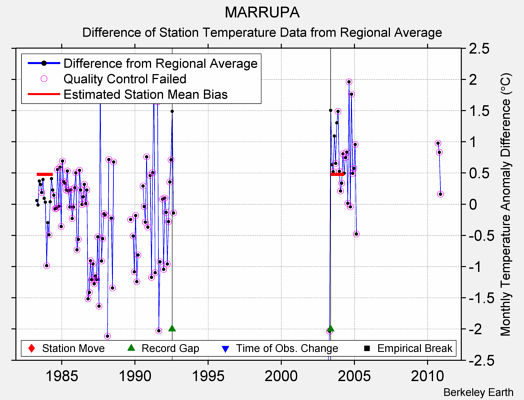 MARRUPA difference from regional expectation