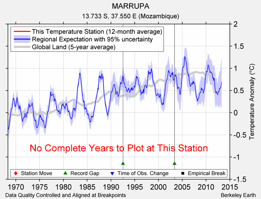 MARRUPA comparison to regional expectation