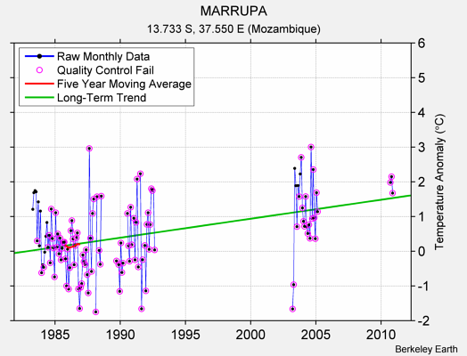 MARRUPA Raw Mean Temperature