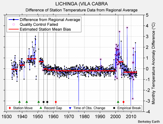 LICHINGA (VILA CABRA difference from regional expectation