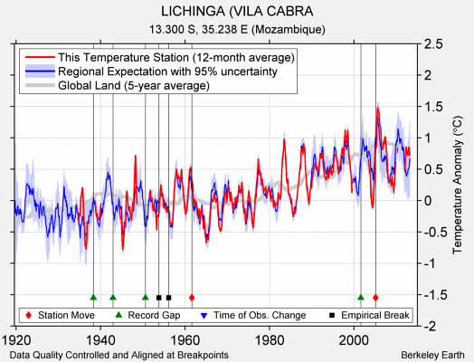 LICHINGA (VILA CABRA comparison to regional expectation