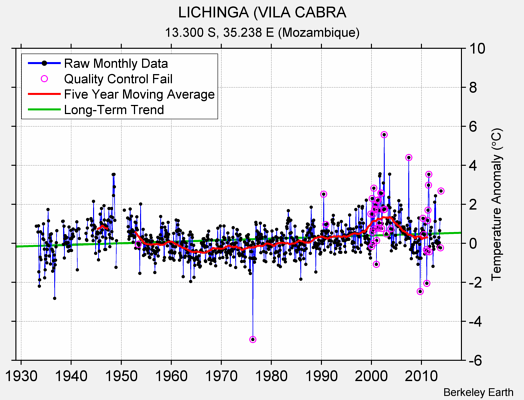 LICHINGA (VILA CABRA Raw Mean Temperature