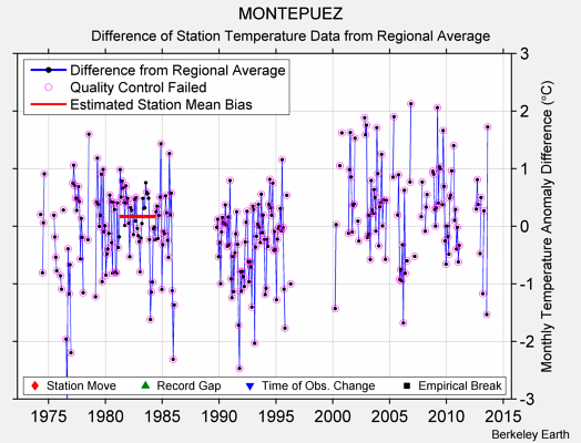 MONTEPUEZ difference from regional expectation