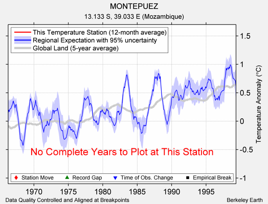 MONTEPUEZ comparison to regional expectation