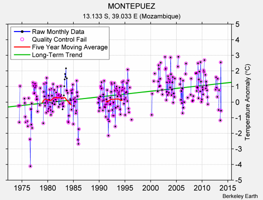 MONTEPUEZ Raw Mean Temperature