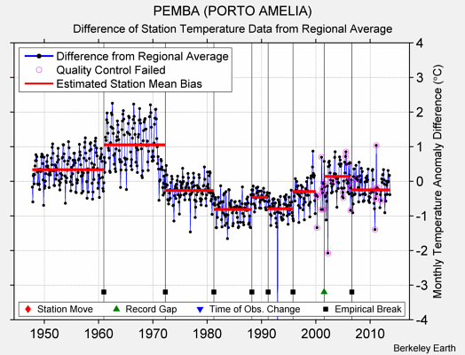 PEMBA (PORTO AMELIA) difference from regional expectation