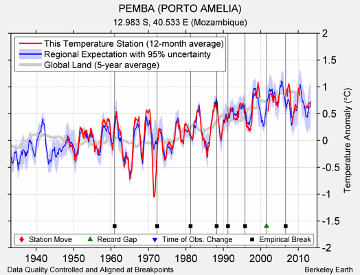 PEMBA (PORTO AMELIA) comparison to regional expectation