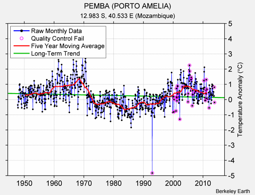 PEMBA (PORTO AMELIA) Raw Mean Temperature