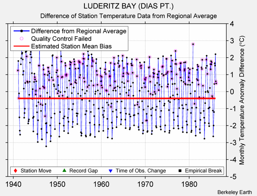 LUDERITZ BAY (DIAS PT.) difference from regional expectation