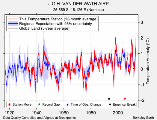 J.G.H. VAN DER WATH AIRP comparison to regional expectation