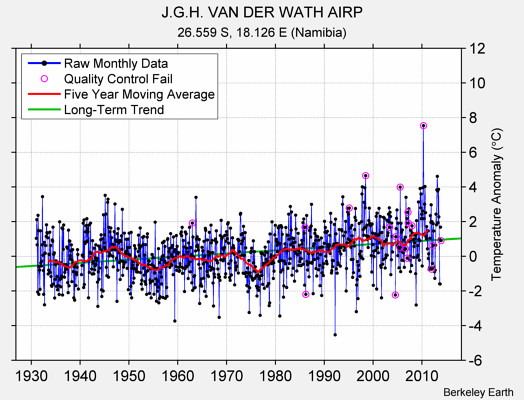 J.G.H. VAN DER WATH AIRP Raw Mean Temperature