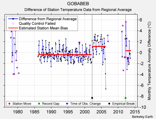 GOBABEB difference from regional expectation