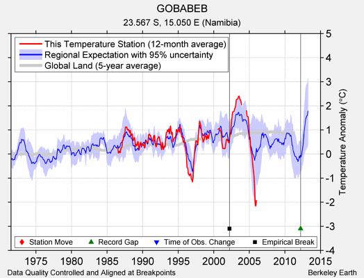 GOBABEB comparison to regional expectation