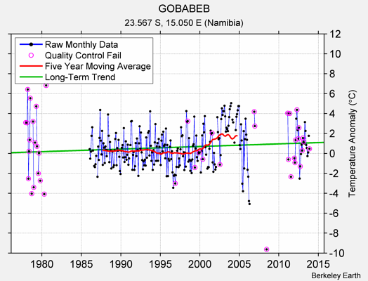 GOBABEB Raw Mean Temperature