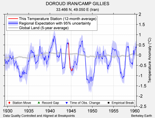 DOROUD IRAN/CAMP GILLIES comparison to regional expectation