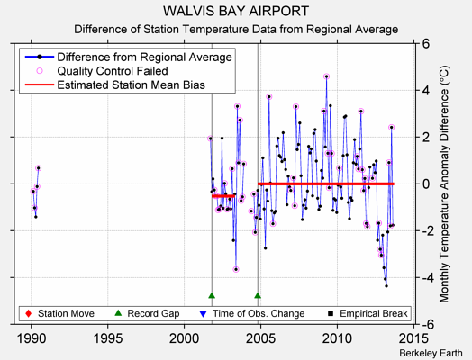 WALVIS BAY AIRPORT difference from regional expectation