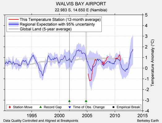 WALVIS BAY AIRPORT comparison to regional expectation