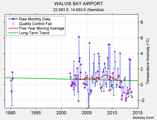 WALVIS BAY AIRPORT Raw Mean Temperature