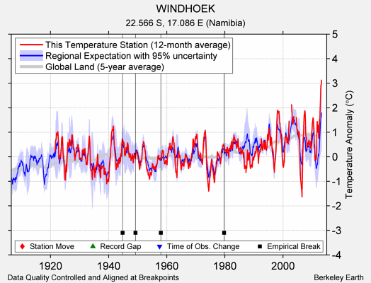WINDHOEK comparison to regional expectation