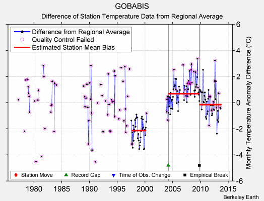 GOBABIS difference from regional expectation