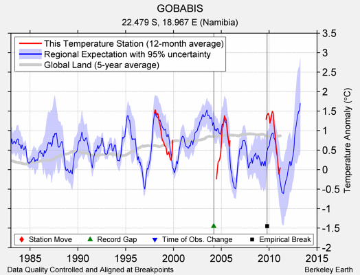 GOBABIS comparison to regional expectation