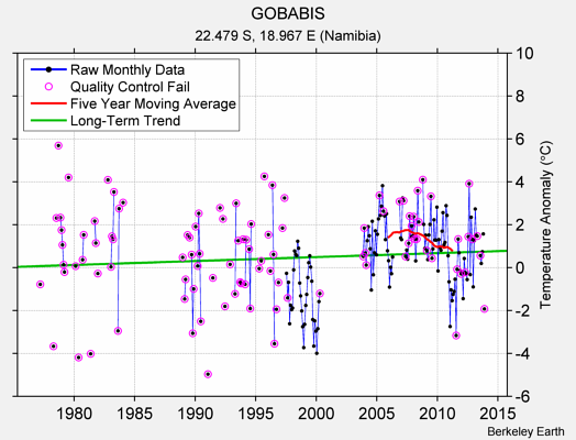 GOBABIS Raw Mean Temperature