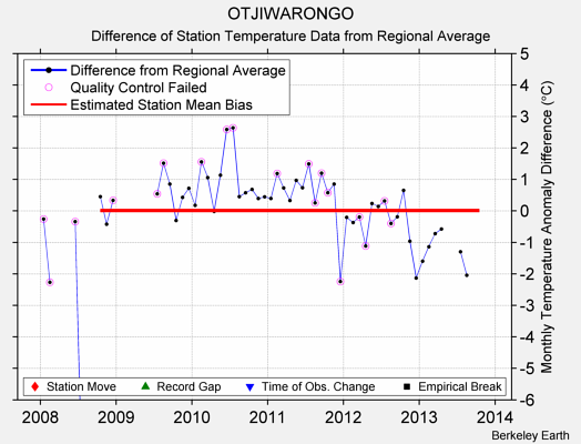 OTJIWARONGO difference from regional expectation