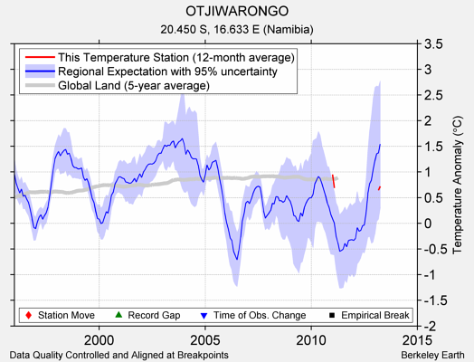 OTJIWARONGO comparison to regional expectation