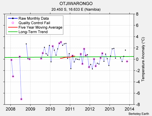 OTJIWARONGO Raw Mean Temperature