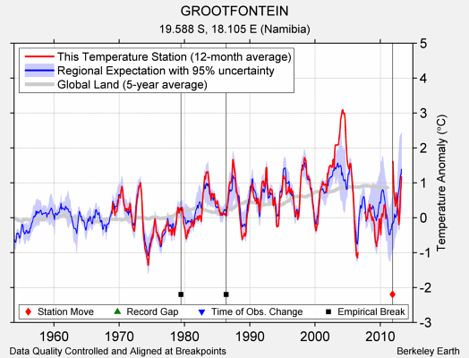 GROOTFONTEIN comparison to regional expectation