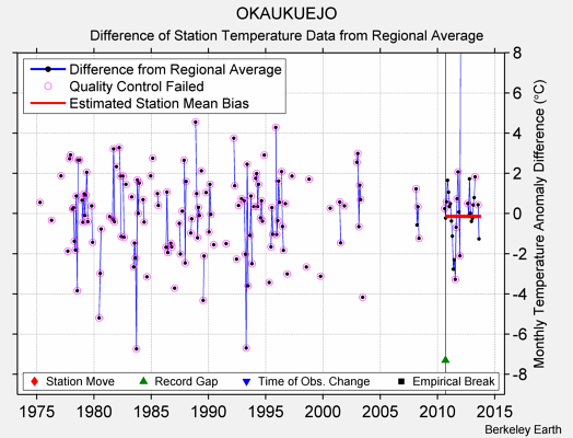 OKAUKUEJO difference from regional expectation