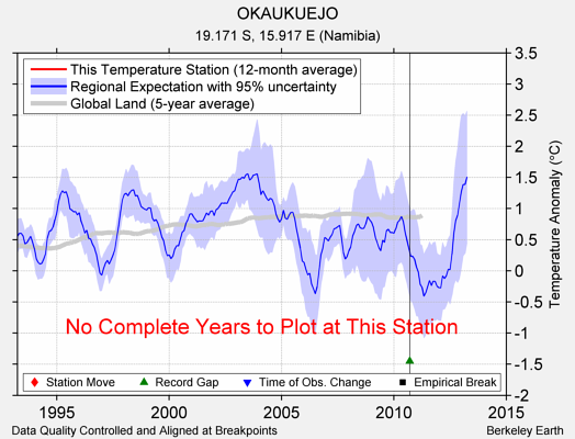 OKAUKUEJO comparison to regional expectation