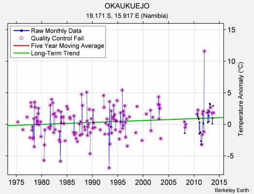 OKAUKUEJO Raw Mean Temperature