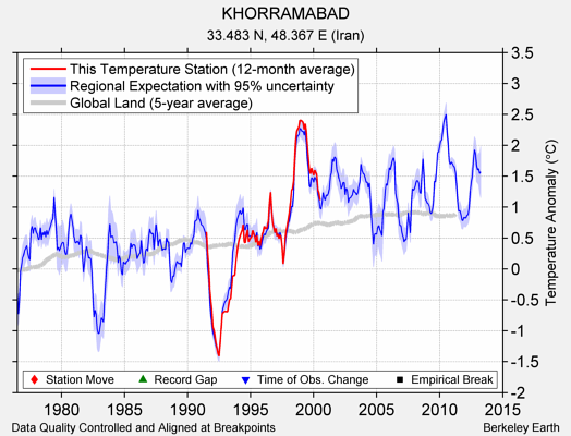 KHORRAMABAD comparison to regional expectation