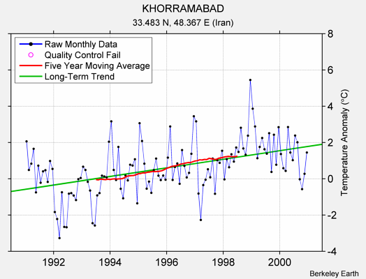 KHORRAMABAD Raw Mean Temperature