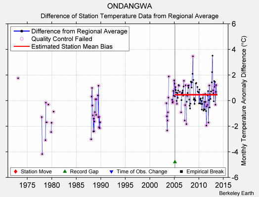 ONDANGWA difference from regional expectation