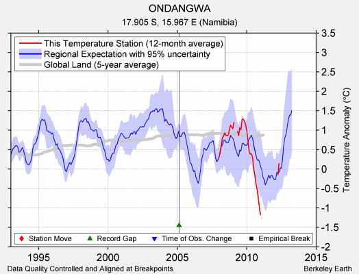 ONDANGWA comparison to regional expectation