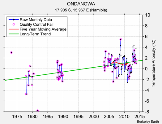 ONDANGWA Raw Mean Temperature