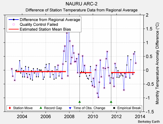 NAURU ARC-2 difference from regional expectation