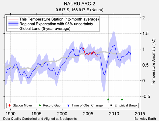 NAURU ARC-2 comparison to regional expectation