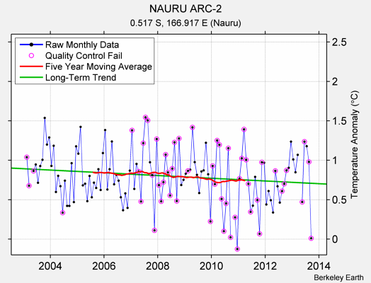 NAURU ARC-2 Raw Mean Temperature