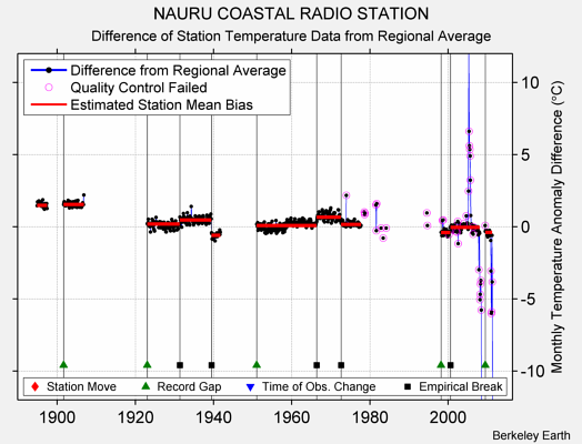 NAURU COASTAL RADIO STATION difference from regional expectation