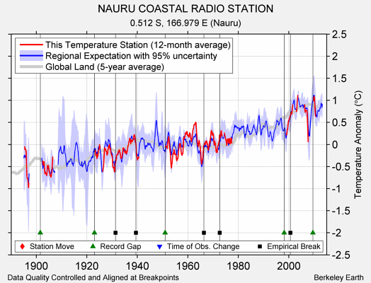 NAURU COASTAL RADIO STATION comparison to regional expectation