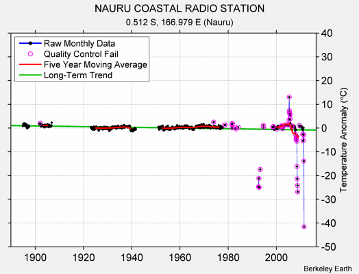 NAURU COASTAL RADIO STATION Raw Mean Temperature