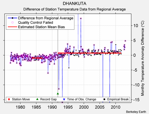 DHANKUTA difference from regional expectation