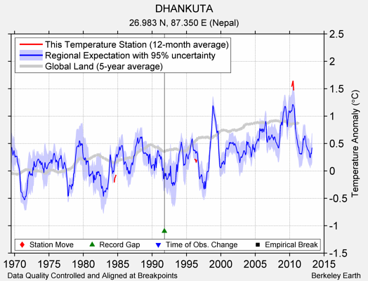 DHANKUTA comparison to regional expectation