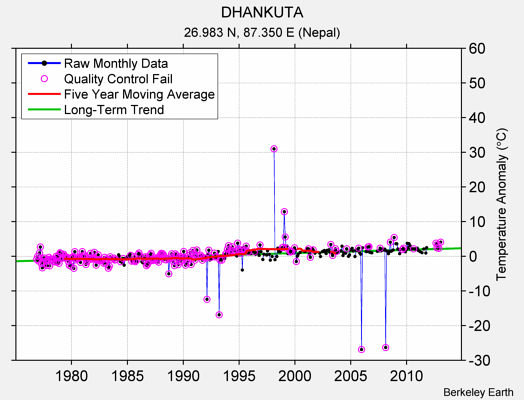 DHANKUTA Raw Mean Temperature