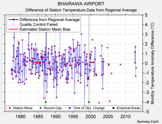 BHAIRAWA AIRPORT difference from regional expectation