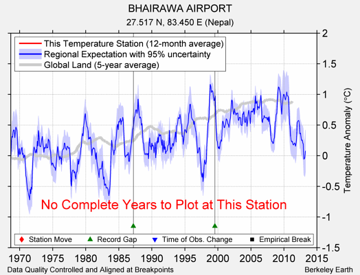 BHAIRAWA AIRPORT comparison to regional expectation