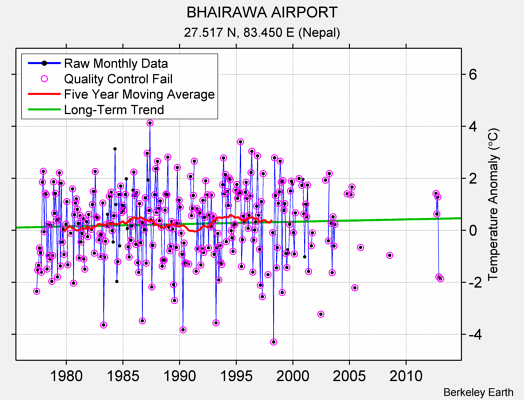 BHAIRAWA AIRPORT Raw Mean Temperature